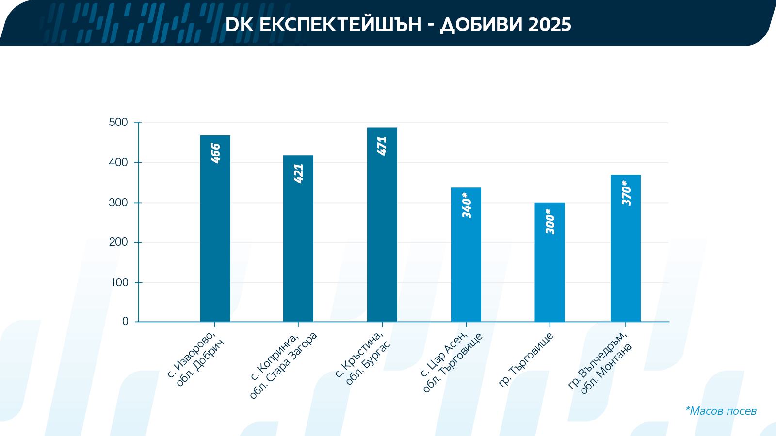 DK EXPECTATION добиви 2025